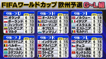 【W杯欧州予選】クロアチアが突破に前進　FIFAランク136位フェロー諸島がチェコ破る大金星　C組のデンマークとスコットランドは最終節の直接対決まで激しい争いか