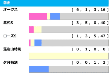 【秋華賞／前走ローテ】桜花賞馬エンブロイダリーの取捨は　直行組と前哨戦組に“3”の分岐点