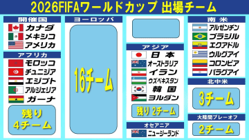 【サッカーW杯】ガーナが2大会連続の切符　これで21チームが決定