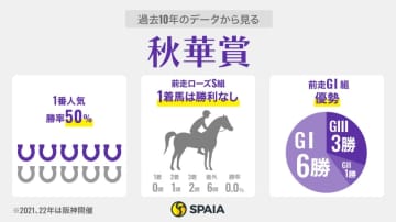 【秋華賞】カムニャックは“勝利なし”データを打ち破れるか　エンブロイダリーの前例なき挑戦も注目