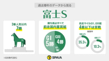 【富士S】複勝率50%「前走安田記念組」が中心　ジャンタルマンタル、ソウルラッシュ、ガイアフォースの順位付けがカギ
