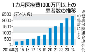 医療費月1千万の患者、過去最多　前年度から8％増、高額薬が要因