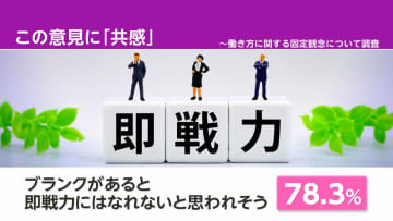「女性の働き方」の固定観念「ブランクがあると即戦力になれない」に8割が“共感”