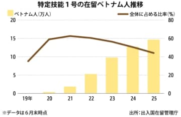 【ベトナム】特定技能、越人材シェア低下［経済］　初の半数割れ、国籍多様化進む