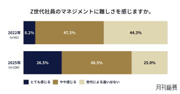 75％がZ世代社員のマネジメントに難しさを実感　ハラスメントへの配慮から指導の難しさも／月刊総務調査