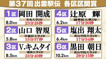 【出雲駅伝区間賞】辻原輝が4区新記録で國學院大學Vに貢献　2位早稲田大の山口智規は9人抜き　7位青山学院大は終盤2区間で強さ示す