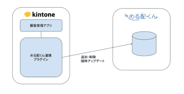 メール配信SaaS「める配くん」にキントーン、ワードプレス自動連携機能追加　キントーンおよびワードプレスから、低価格高機能のメール配信システムが利用可能に