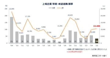 2025年1-9月上場企業の「早期・希望退職」募集34社　三菱電機、三菱ケミカルなど大手メーカーでも募集相次ぐ