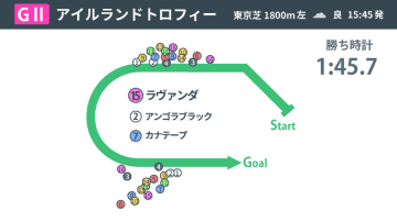 【アイルランドＴ回顧】ラヴァンダがスローの混戦を断ち重賞初V　“イメージ一新”鋭い末脚で魅せる