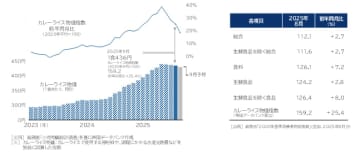 「カレーライス物価指数」調査―2025年8月分　2025年8月のカレー物価　1食436円　最高値から5円安