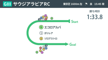 【サウジアラビアRC回顧】際立ったエコロアルバのスケールの大きさ　人気のモーリス産駒2頭の敗因は？