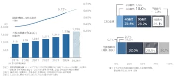 2025年「CEO制度」導入企業調査　社長の肩書「CEO」5年で1.7倍に増加　若い経営者で導入目立つ
