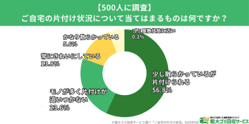 【500人調査】3人に1人が“ゴミ屋敷予備軍”を自覚　片付け意識に関する全国調査を実施　片付けられない現代人のリアルな実態が明らかに
