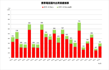 8月の国内メーカーのスマホ出荷台数は23.6万台　前年比63％
