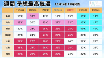 【気象予報士が解説】土日の雨で季節前進！都心は11月並みの肌寒さ＆北海道は初雪か？