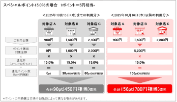 三菱UFJカード、ポイント算出改定 少額でも貯まりやすく