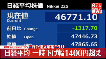 【速報】日経平均　下げ幅1400円超え　自公連立解消を受け
