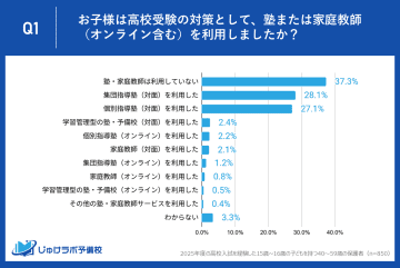 高校受験で塾や家庭教師を利用しなかった家庭は37.3％、利用サービスでは「対面」が半数超【「じゅけラボ予備校」調査】