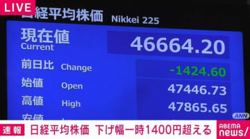 日経平均、一時1400円超下落 4万7000円割り込み