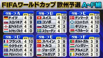 【W杯欧州予選】ドイツやフランスが首位キープ　ベルギーがウェールズ破り首位浮上