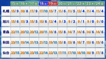 10月下旬は北日本で季節進む　北と南で気温差さらに拡大　沖縄・奄美は暑さ続く　早期天候情報
