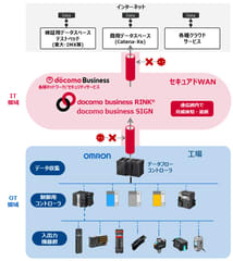 オムロンとNTTドコモビジネス、Catena-X接続に活用可能な「セキュアデータ連携ソリューション」提供に向けた連携を開始　～OTとITの融合で、サステナブルなモノづくりを実現～