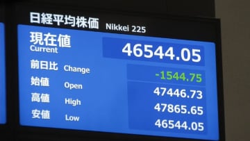 日経平均株価　一時1500円超下落…公明の連立離脱表明受け「積極財政が不透明」の見方広がる