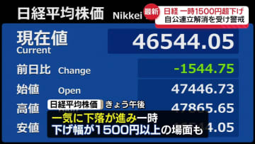 日経平均、一時1500円超下げの場面も　自公連立解消を受け警戒