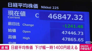 日経平均株価 下げ幅は一時1400円超える