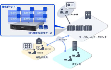 NEC、仮想GPUに対応したデスクトップ仮想化ソリューション「VirtualPCCenter 6.7」