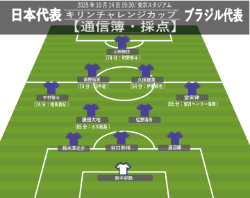 【通信簿・採点】日本代表のブラジル戦5段階評価。上田綺世ら5人に最高評価「5」。計11人が「4」以上、先発で唯一の及第点は…