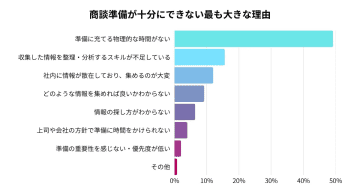 営業担当者の半数超が準備不足を実感　発注者は「深い顧客理解」に基づく提案を熱望／インキュベーター調査