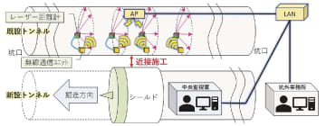 大成建設／既設トンネル内空変位を自動計測／複数のレーザー距離計で瞬時に
