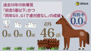 【秋華賞】桜花賞馬エンブロイダリーは消し　ハイブリッド式消去法