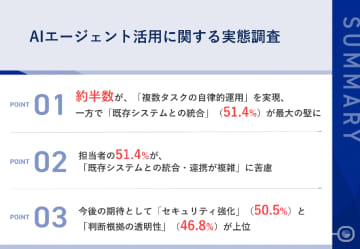 AIエージェント活用、51.4％が既存システム連携の複雑さに苦慮／クラウドエース調査
