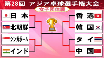 【卓球】女子団体で日本が決勝進出　シンガポールを寄せ付けず　連覇を目指し決勝は中国と激突〈アジア卓球選手権〉