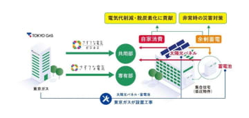 東京ガス、集合住宅向けに太陽光・蓄電池をパッケージ販売