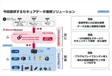 オムロンとNTTドコモビジネス、企業間のデータ連携を支援する新ソリューションを提供