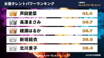 2025年5月度調査「女優タレントパワーランキング」を発表…芦田愛菜や長澤まさみらがランクイン【タレントパワーランキング】