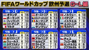 【W杯欧州予選】イングランドが欧州一番乗りで切符　スペイン、ポルトガルは首位キープ　I組はノルウェーとイタリアが勝ち点3差で残り2戦