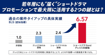 ショートドラマはプロモーション手法として定着するか？