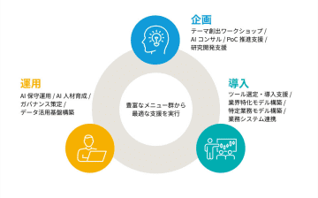 日鉄ソリューションズ、企業のAI活用を幅広く支援する「NS Craft AI Factory」を提供開始