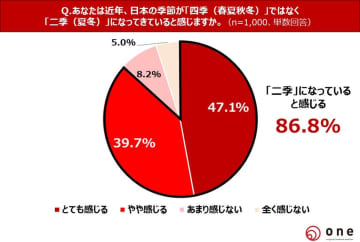 【秋に関する意識・実態調査】日本にもう四季はない?!「“二季”になっていると感じる」86.8%! 秋を実感するのは「10月」47.7%が最多。「11月以降」37.7%、「秋を感じる時期はほぼない」7.1% 「○○の秋」を実践した方は2割。9月~11月に“夏っぽい”レジャーを楽しむ方も