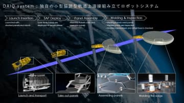 Space Quarters、7.5億円を調達–宇宙建築ロボットシステムを開発
