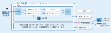 日本電子計算、AIエージェント基盤サービス「つなぎAI」にプラグイン機能などを利用可能に