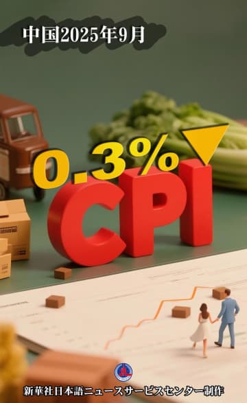 中国CPI、9月は0.3％低下