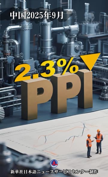 中国PPI、9月は2.3％低下