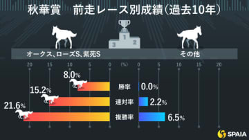 【秋華賞】好データ合致、前走は最も強い競馬で2着　エフフォーリア全妹ジョスランの初GⅠ獲りに期待