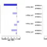 インフルエンザによる学級閉鎖が低所得世帯の学力に影響　早稲田大学