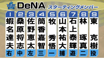 【DeNA】野手は不動のメンバーでファイナルステージ阪神戦へ　東克樹と村上頌樹の最多勝対決